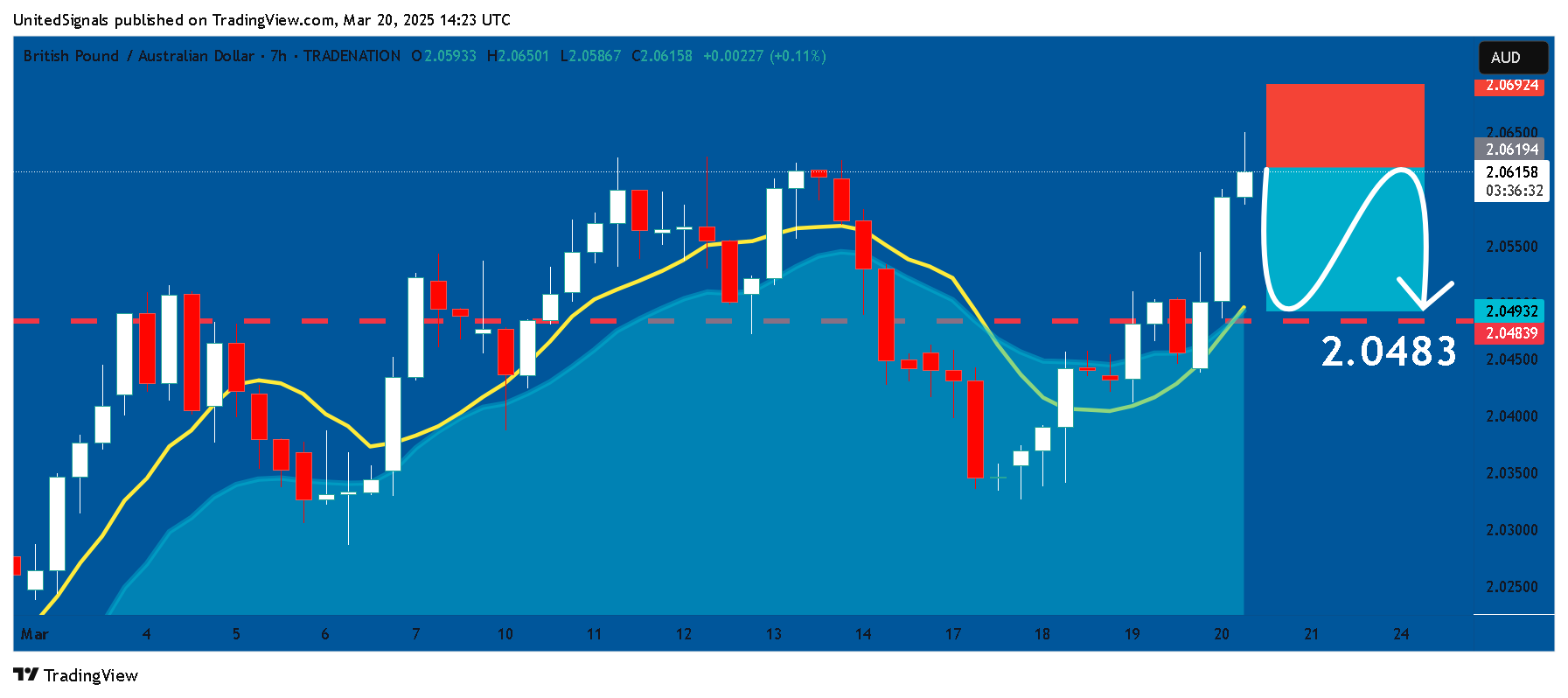 TRADENATION:GBPAUD Chart Image by UnitedSignals