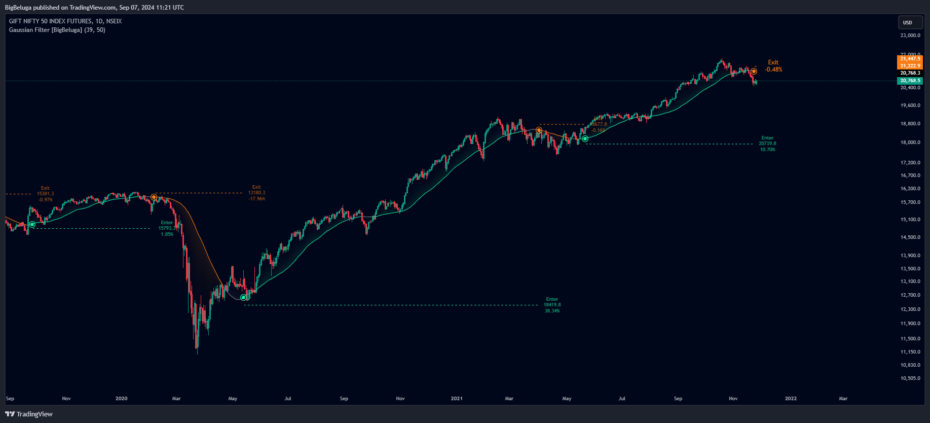 NSEIX:NIFTY1! Chart Image by BigBeluga