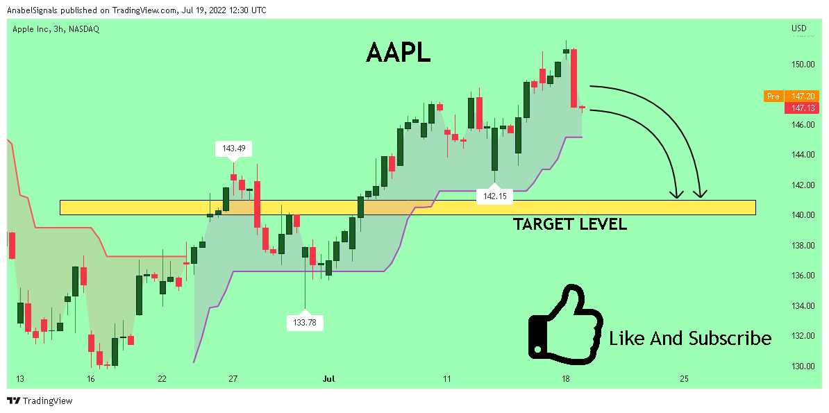 NASDAQ:AAPL Chart Image by AnabelSignals