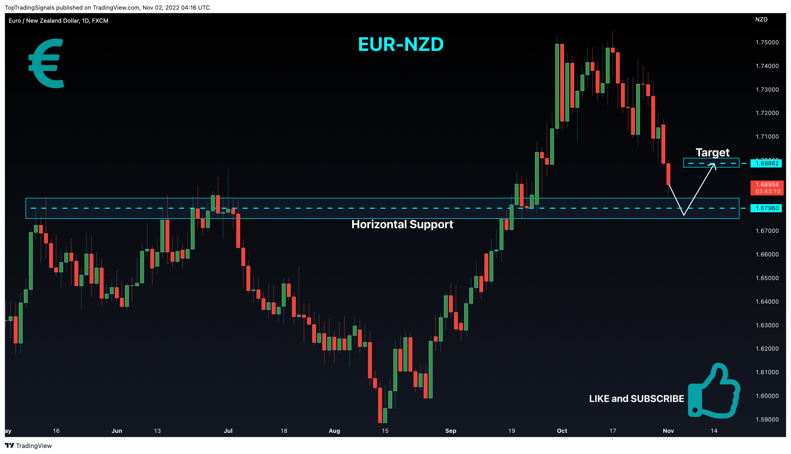 FX:EURNZD Chart Image by TopTradingSignals