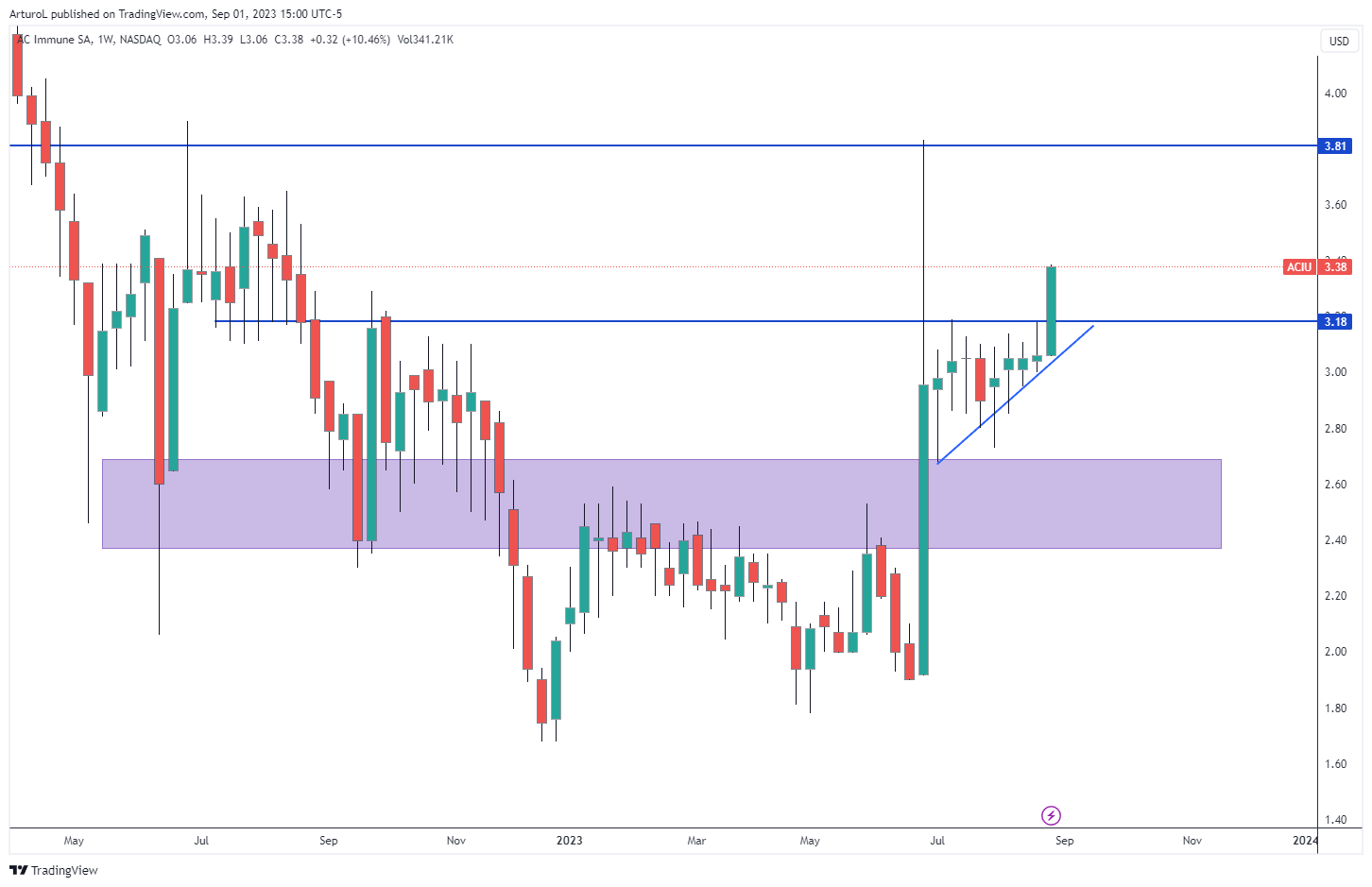 NASDAQ:ACIU Chart Image by ArturoL