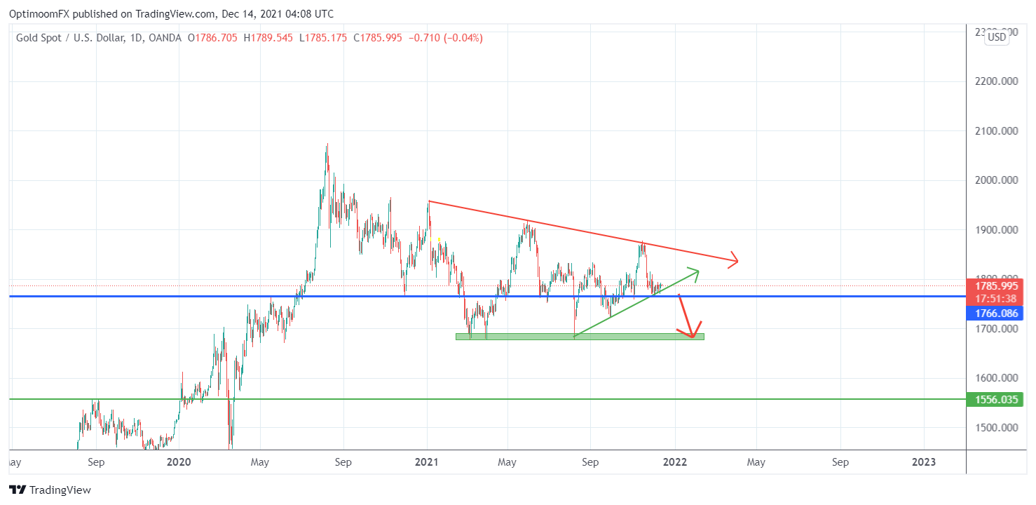 OANDA:XAUUSD Chart Image by Mihai_Iacob