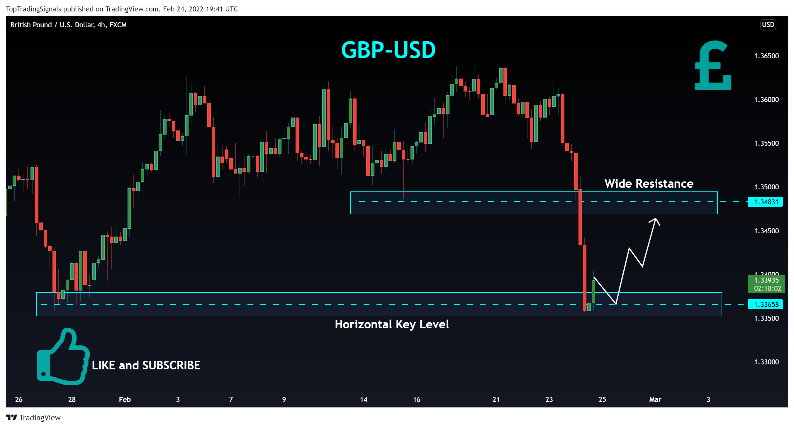 FX:GBPUSD Chart Image by TopTradingSignals