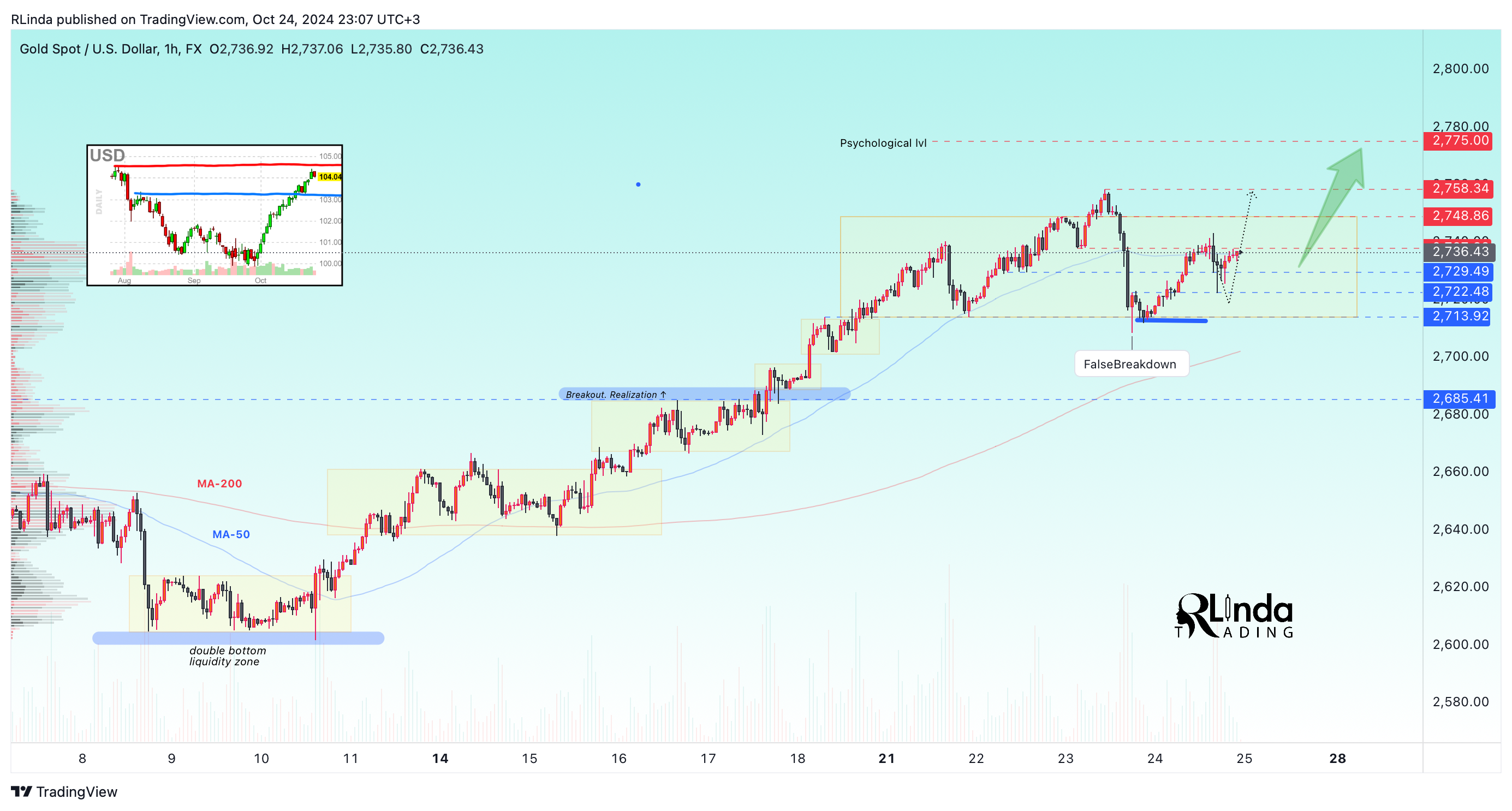 FX:XAUUSD Chart Image by RLinda
