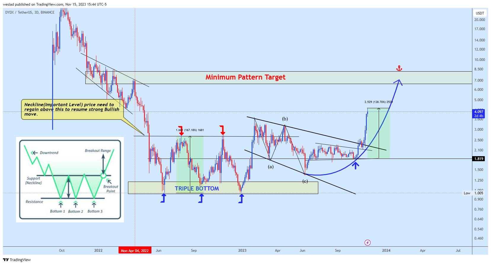 BINANCE:DYDXUSDT Chart Image by weslad