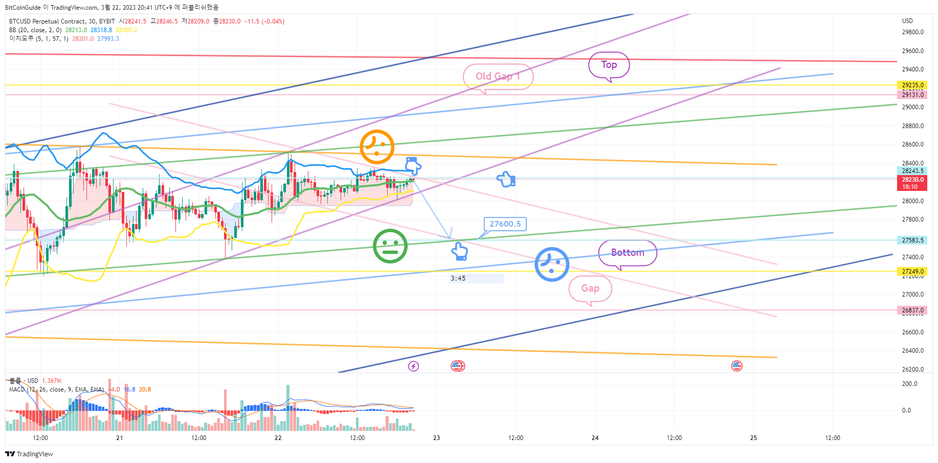 BYBIT:BTCUSD.P Chart Image by BitCoinGuide