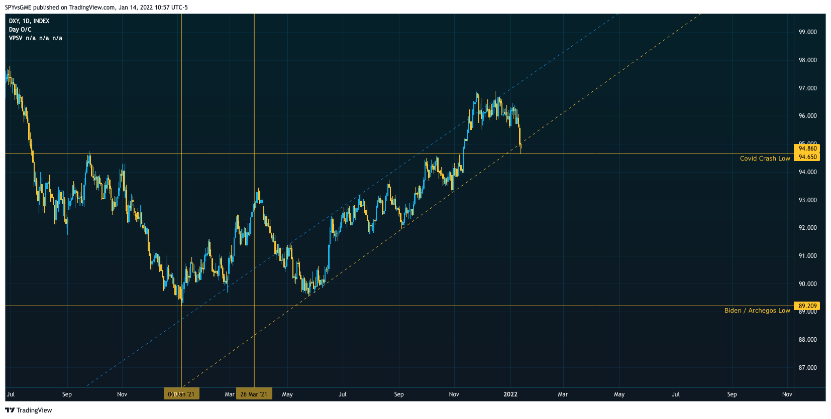 INDEX:DXY Chart Image by SPYvsGME