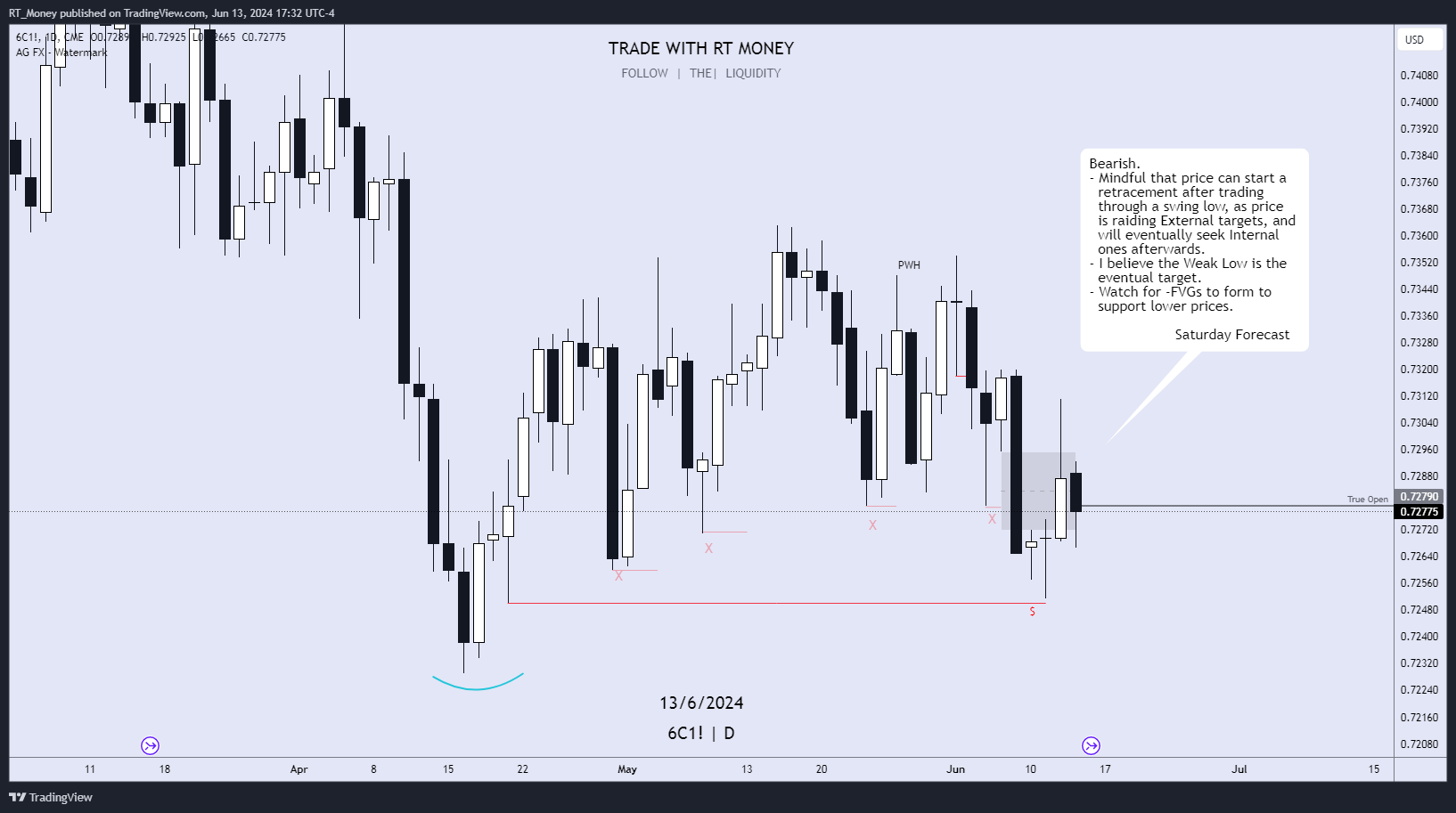 CME:6C1! Chart Image by RT_Money