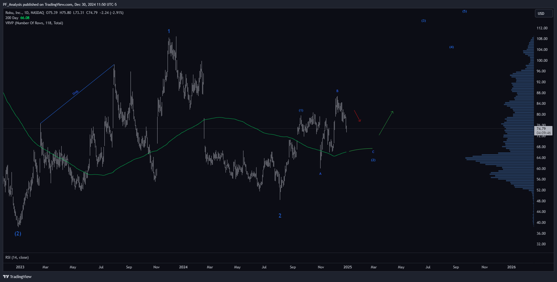 BATS:ROKU Chart Image by PF_Analysis
