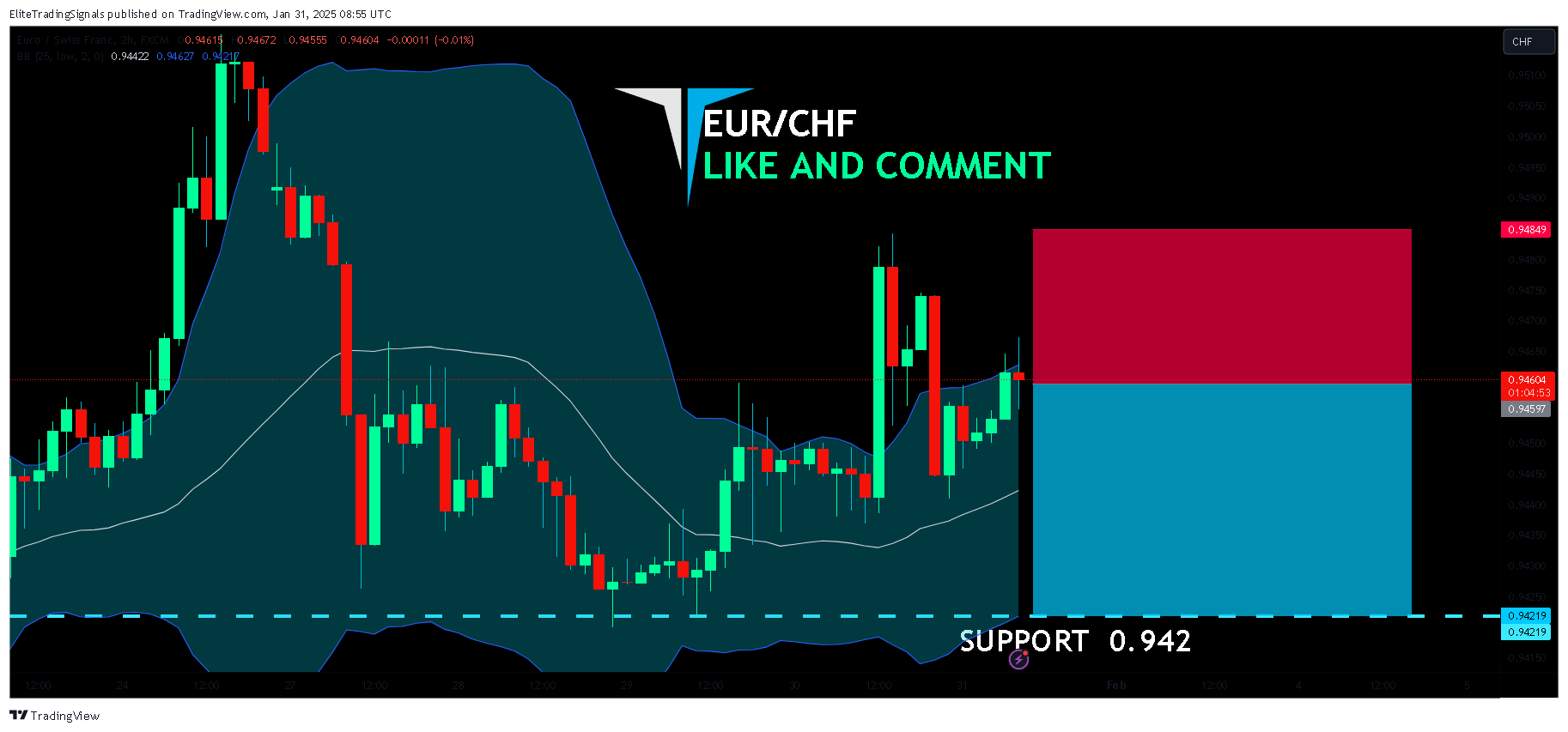 FX:EURCHF Chart Image by EliteTradingSignals
