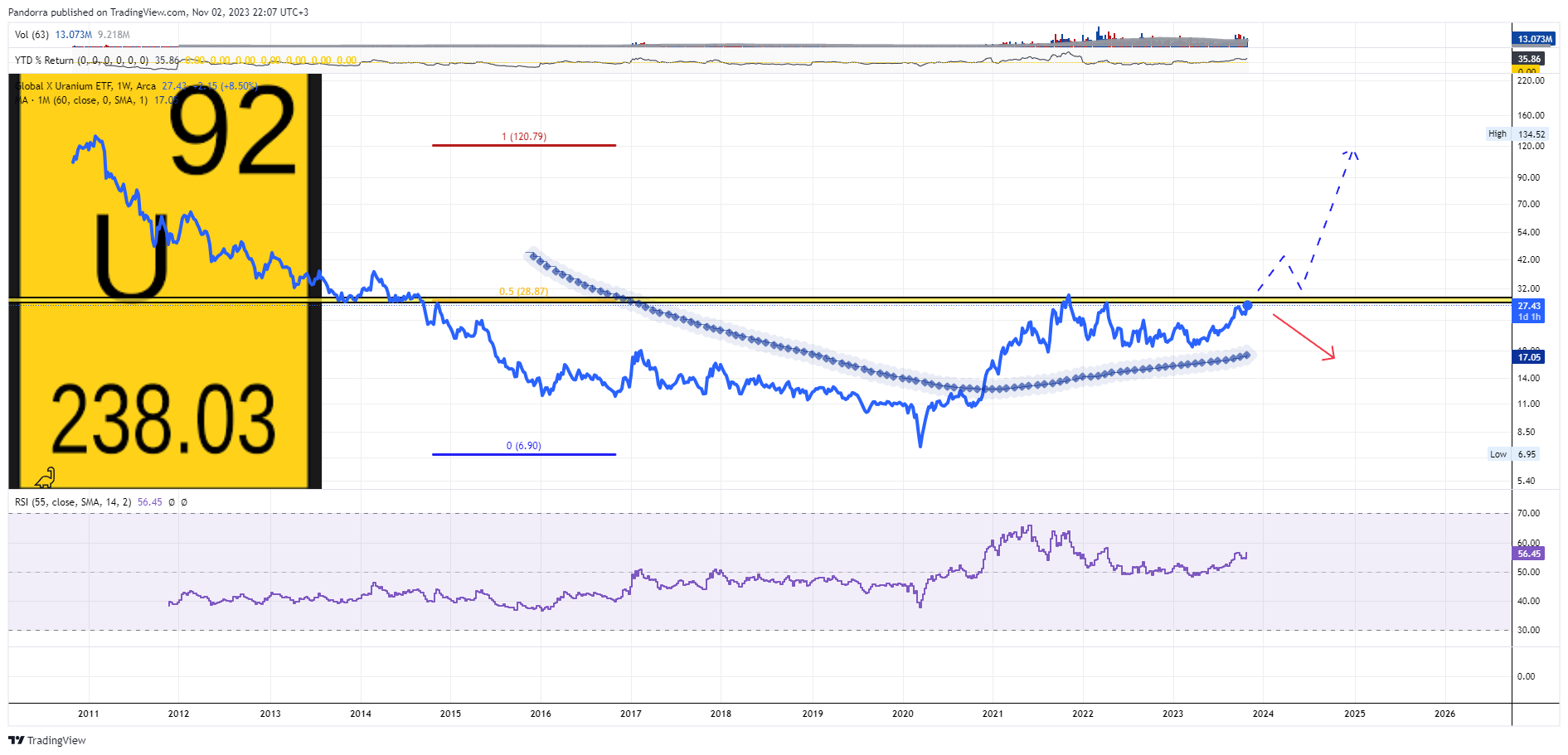 BATS:URA Chart Image by PandorraResearch