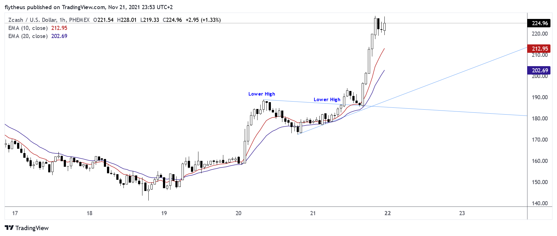 PHEMEX:ZECUSD Chart Image by TradeLive-