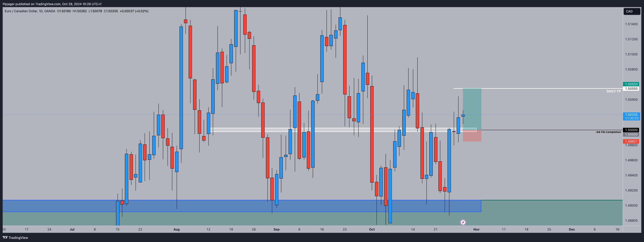 OANDA:EURCAD Chart Image by Pipjager