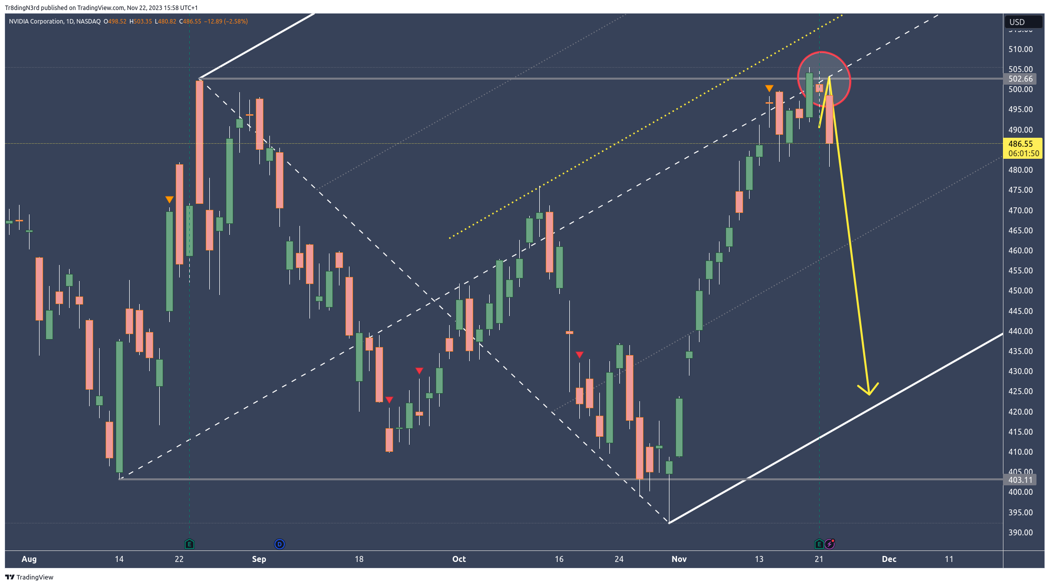 NASDAQ:NVDA Chart Image by Tr8dingN3rd