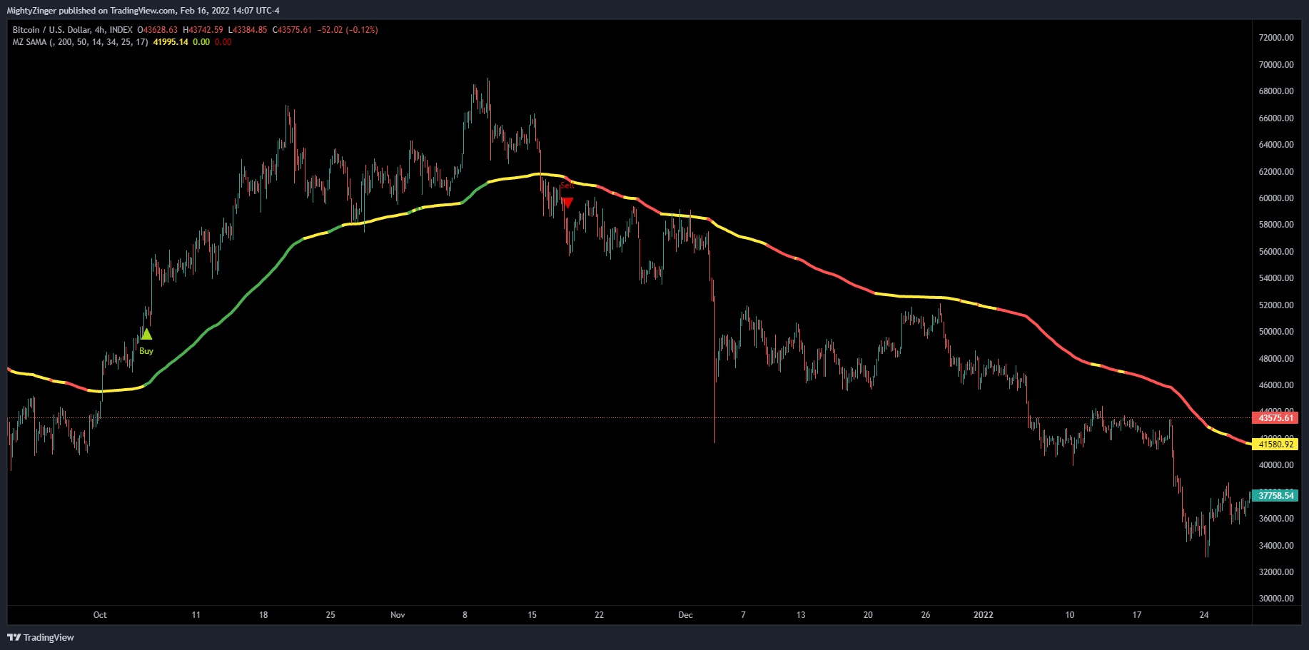 INDEX:BTCUSD Chart Image by MightyZinger