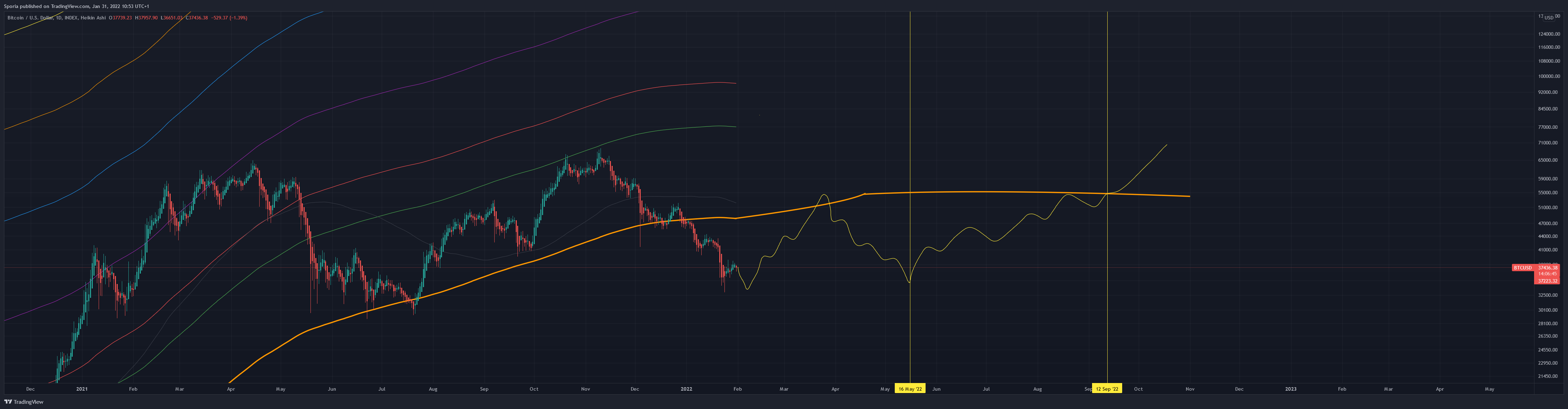 INDEX:BTCUSD Chart Image by Sporia
