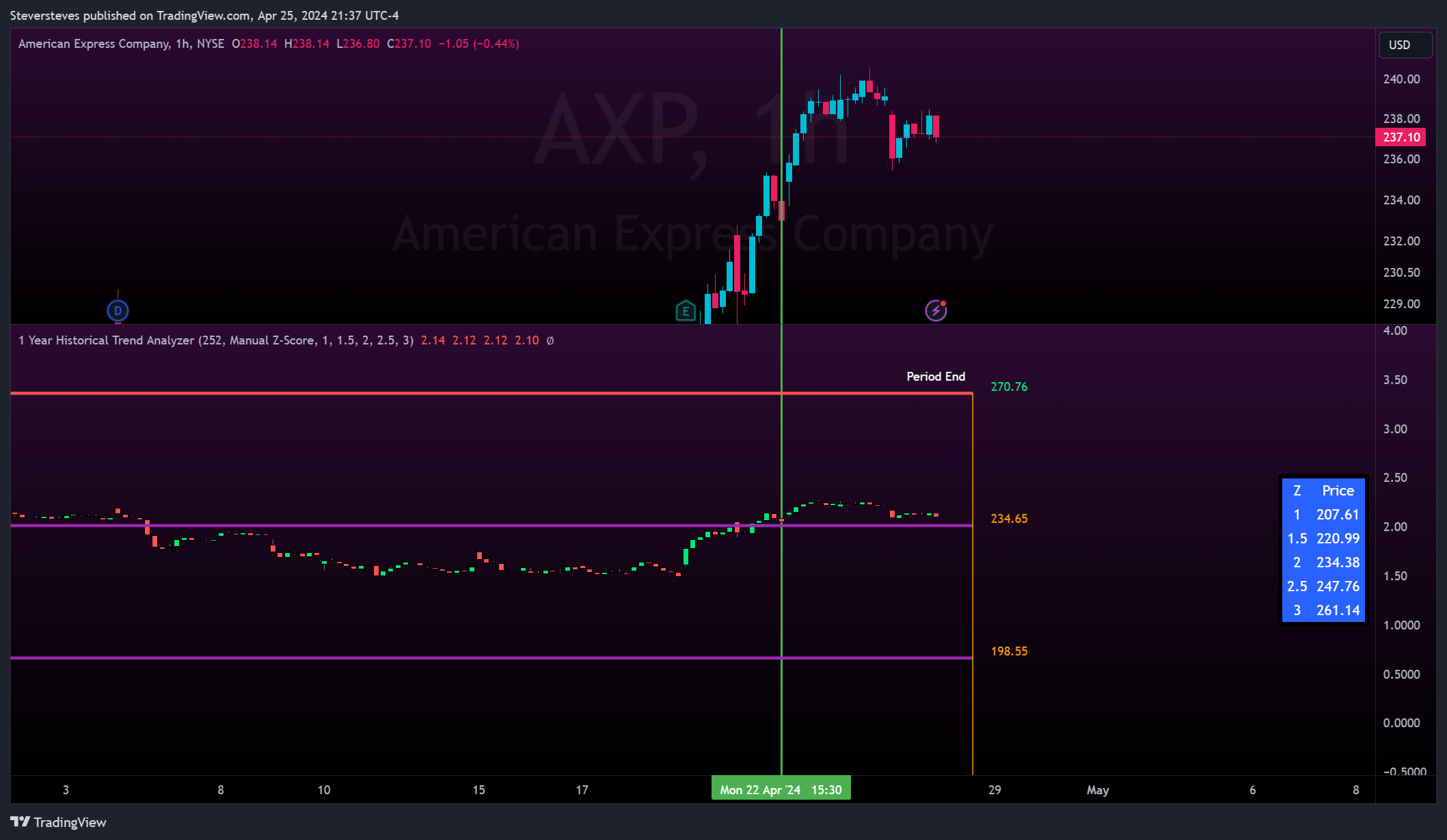 BATS:AXP Chart Image by Steversteves