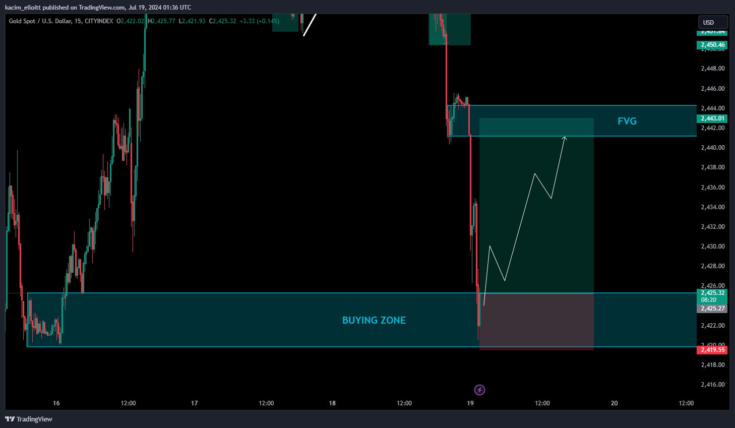 CITYINDEX:XAUUSD Chart Image by kacim_elloitt