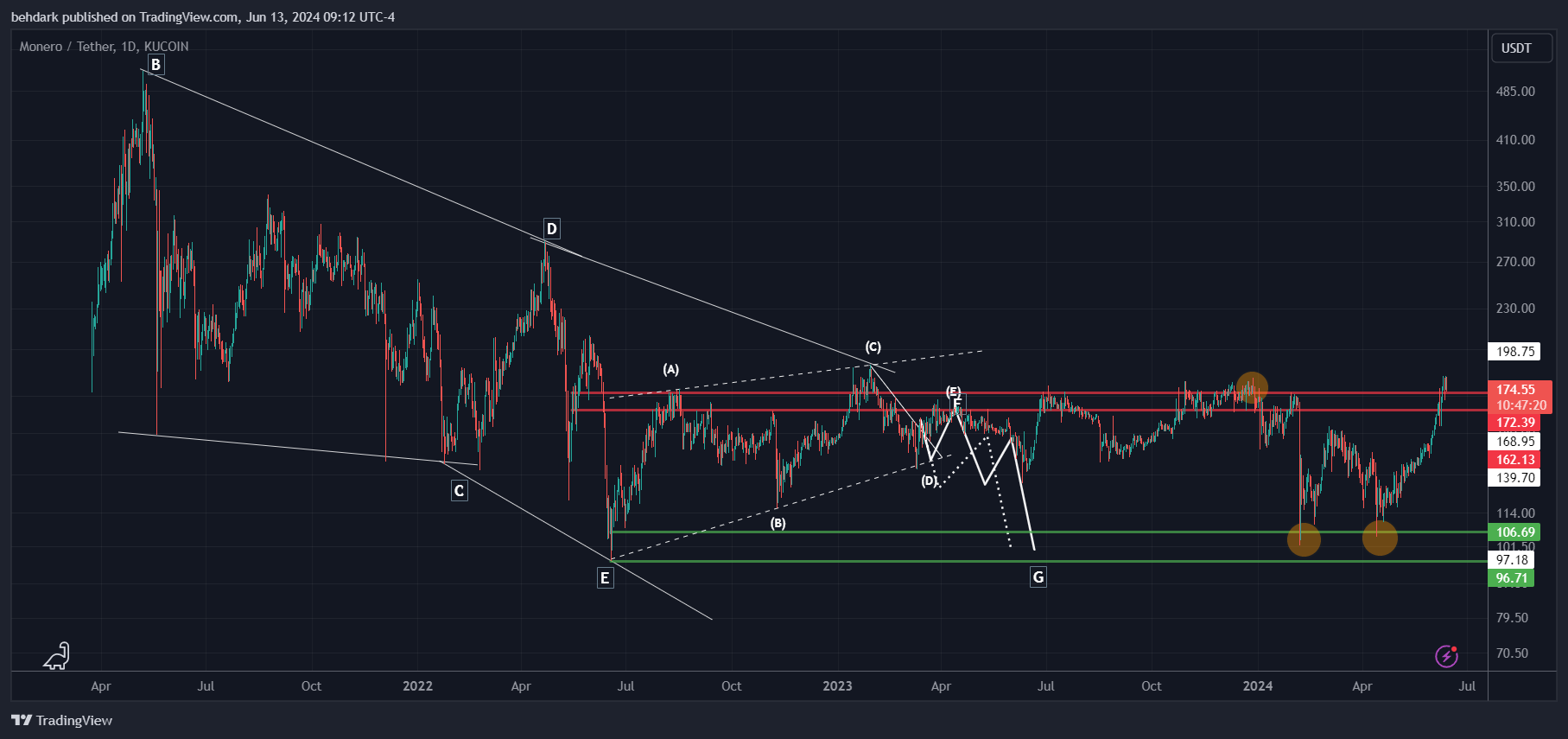 KUCOIN:XMRUSDT Chart Image by behdark