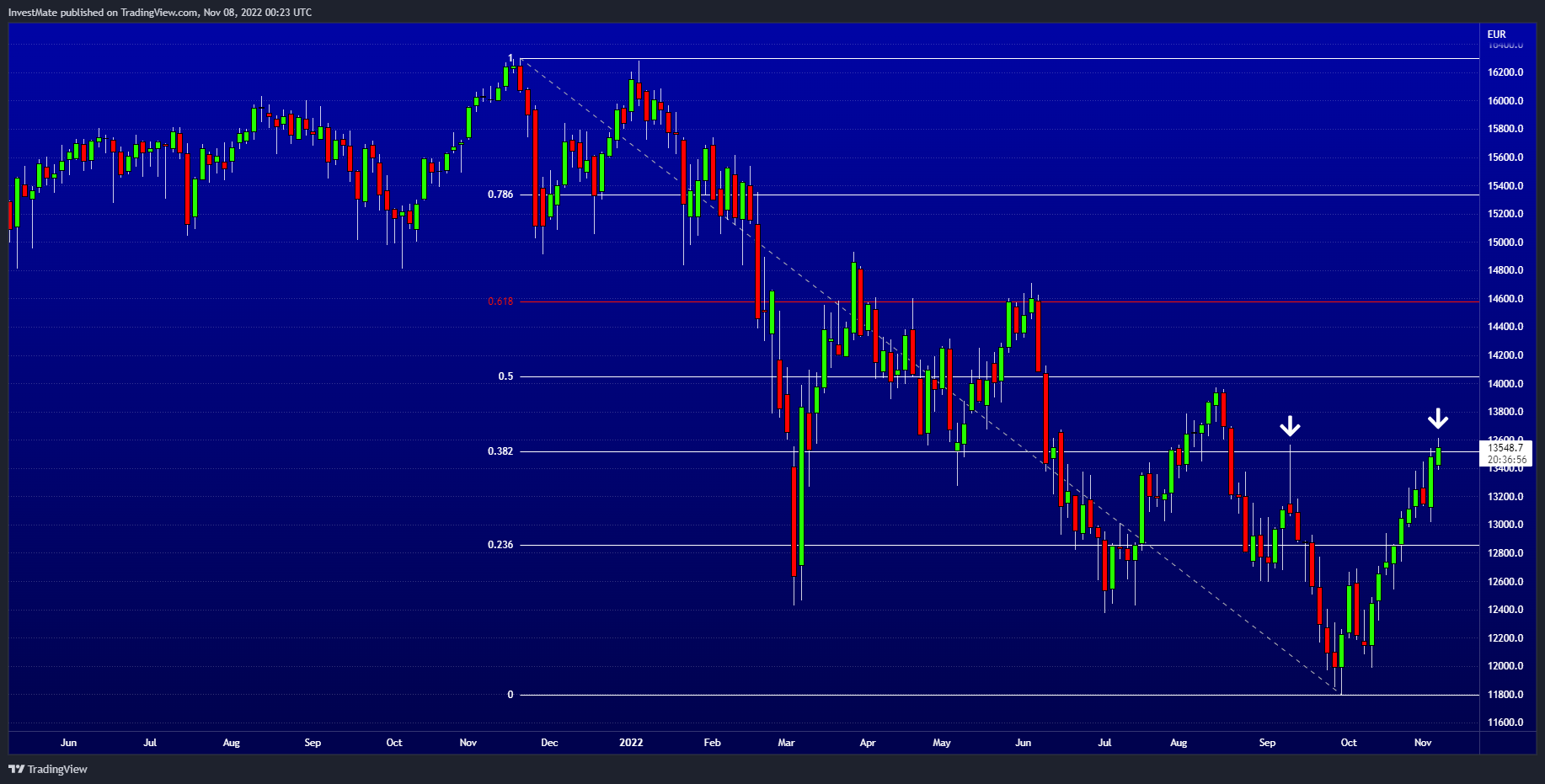 CURRENCYCOM:DE40 Chart Image by InvestMate
