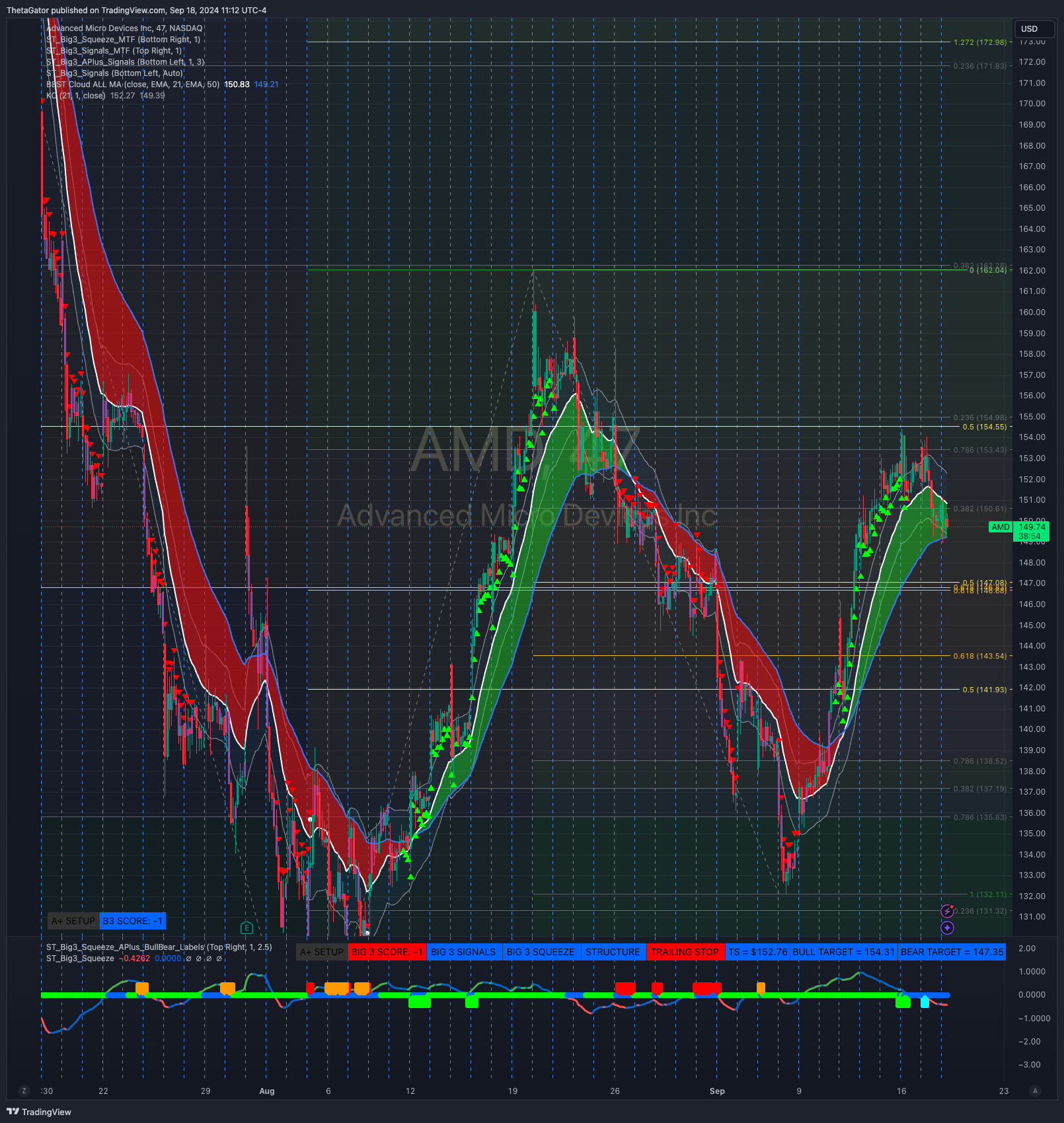 BATS:AMD Chart Image by ThetaGator
