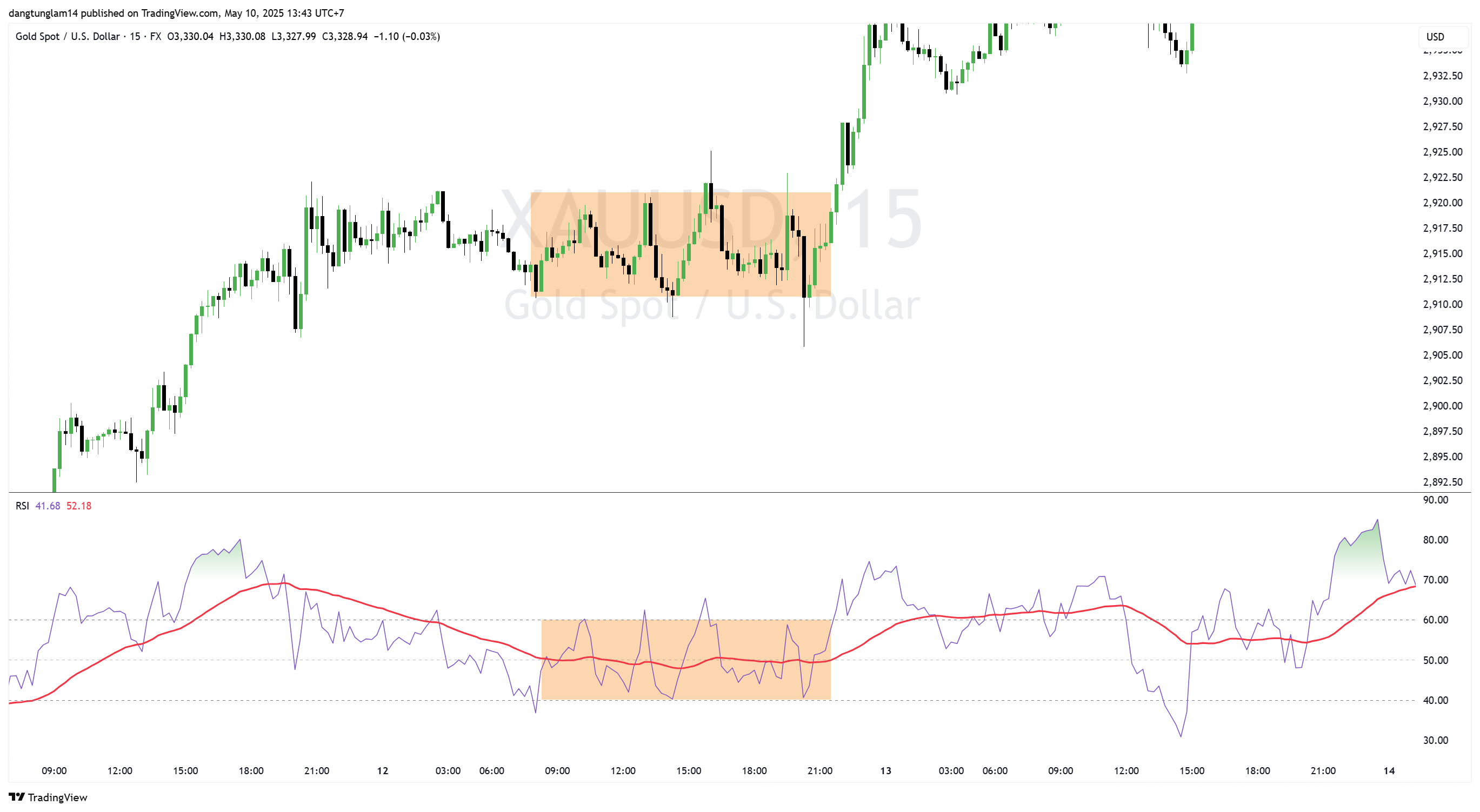 FX:XAUUSD Chart Image by dangtunglam14