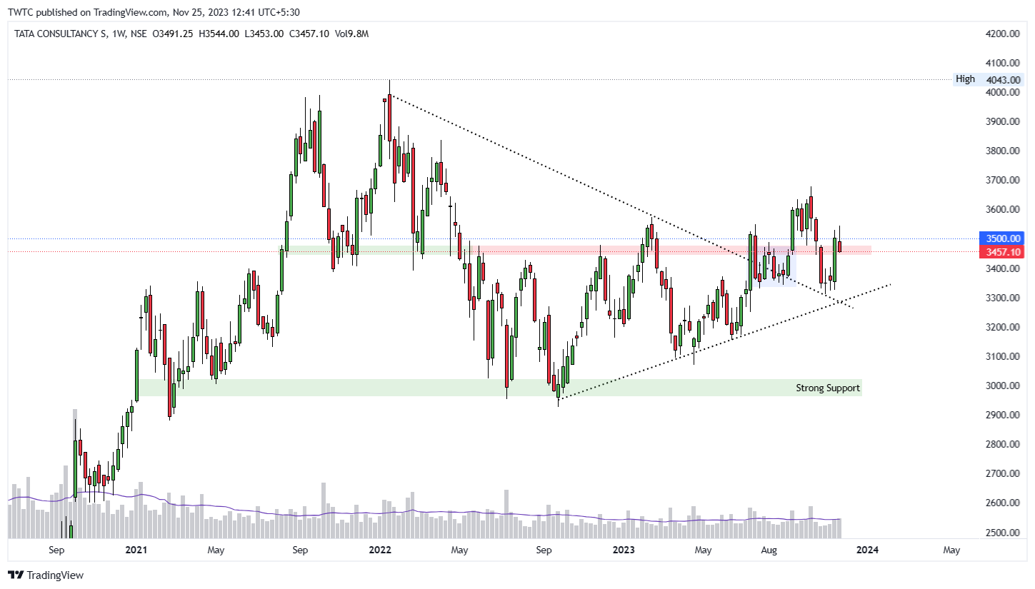 NSE:TCS Chart Image by TheChartereds