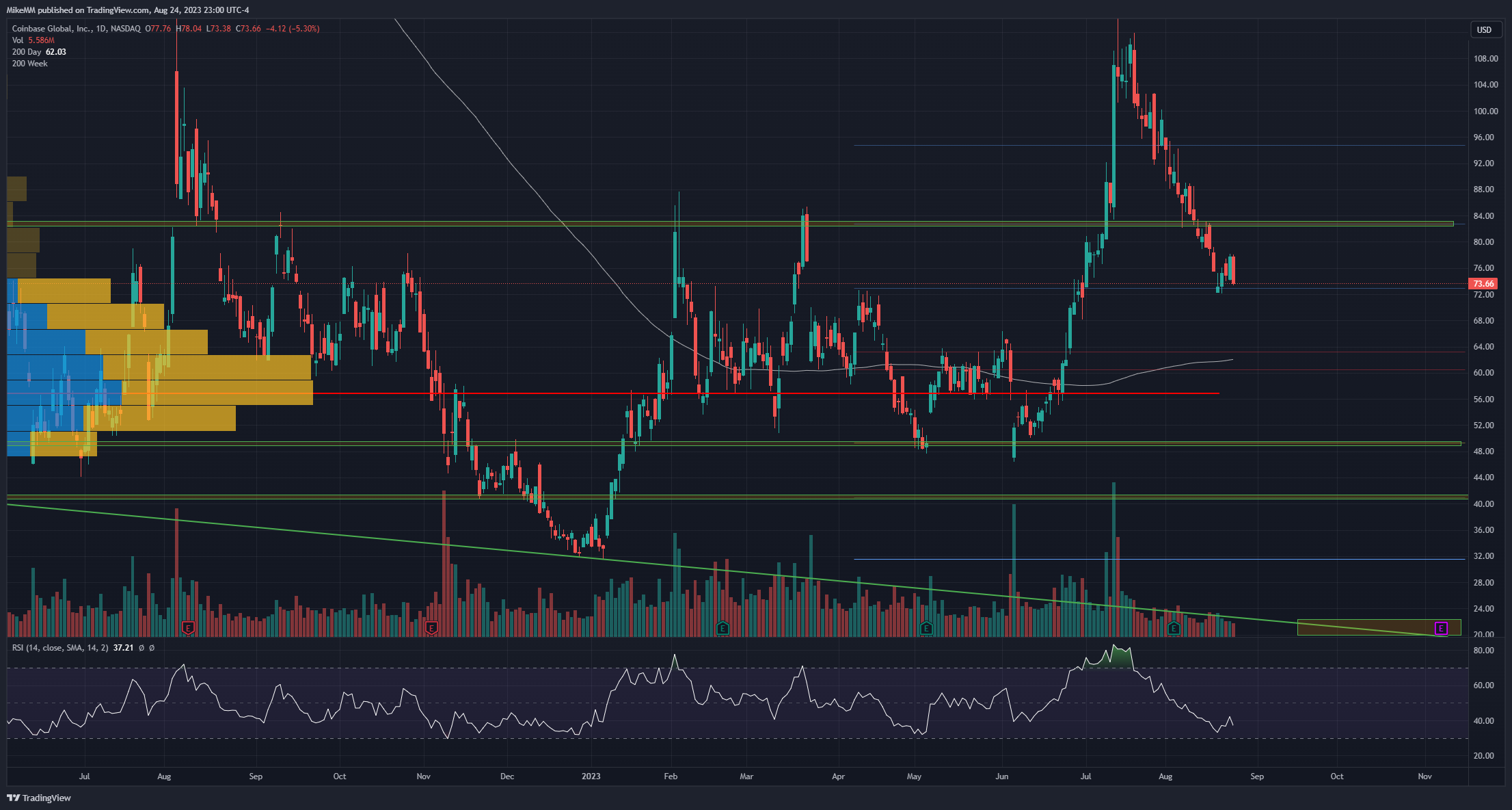 NASDAQ:COIN Chart Image by MikeMM