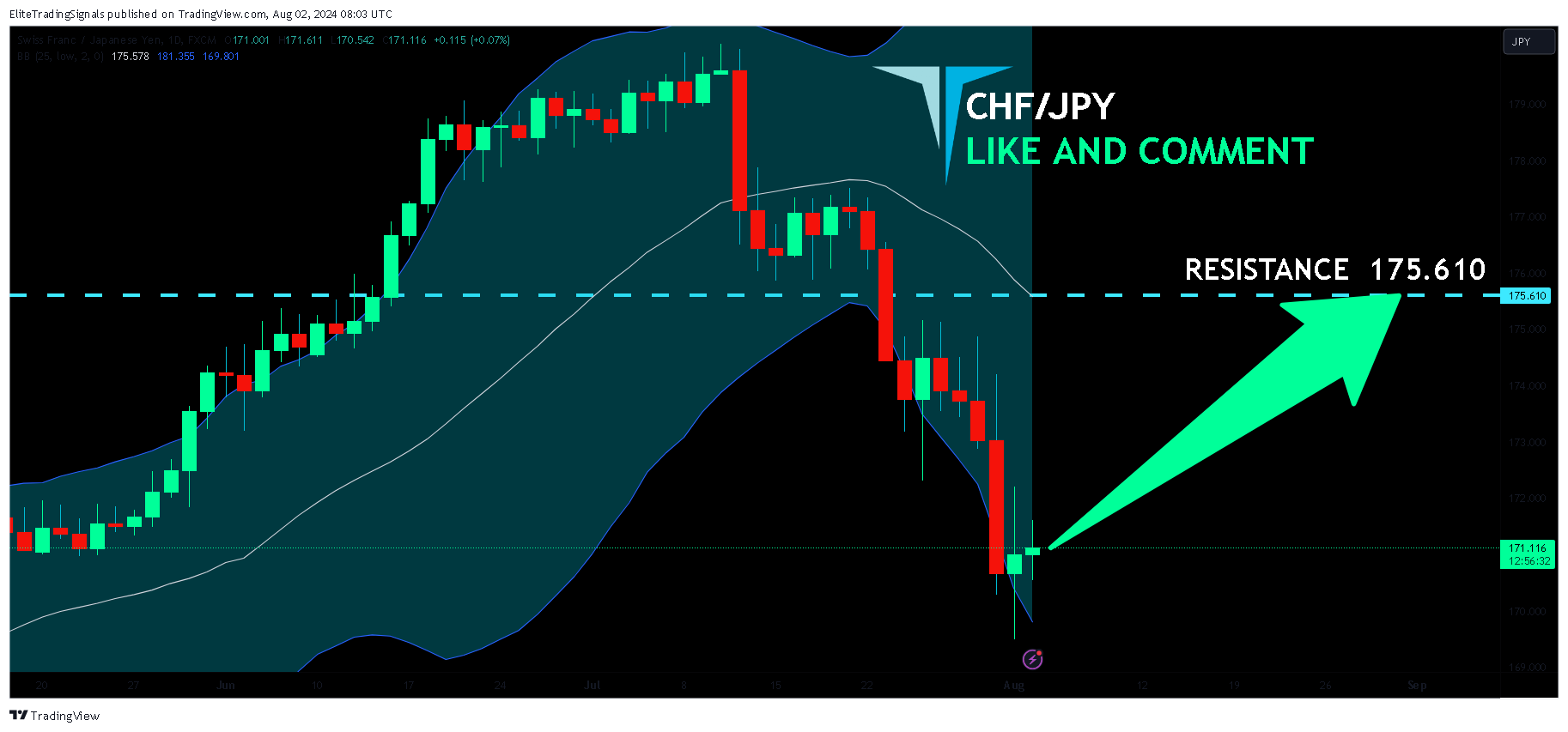 FX:CHFJPY Chart Image by EliteTradingSignals