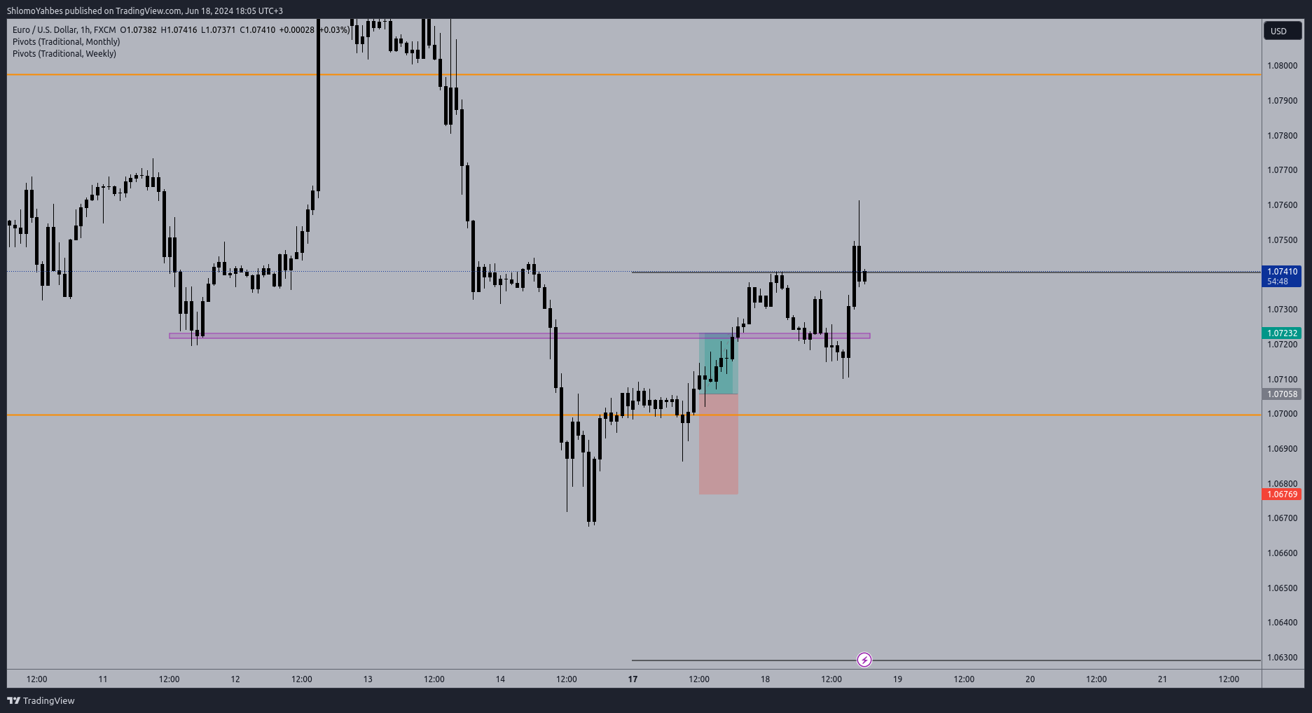 FX:EURUSD Chart Image by ShlomoYahbes