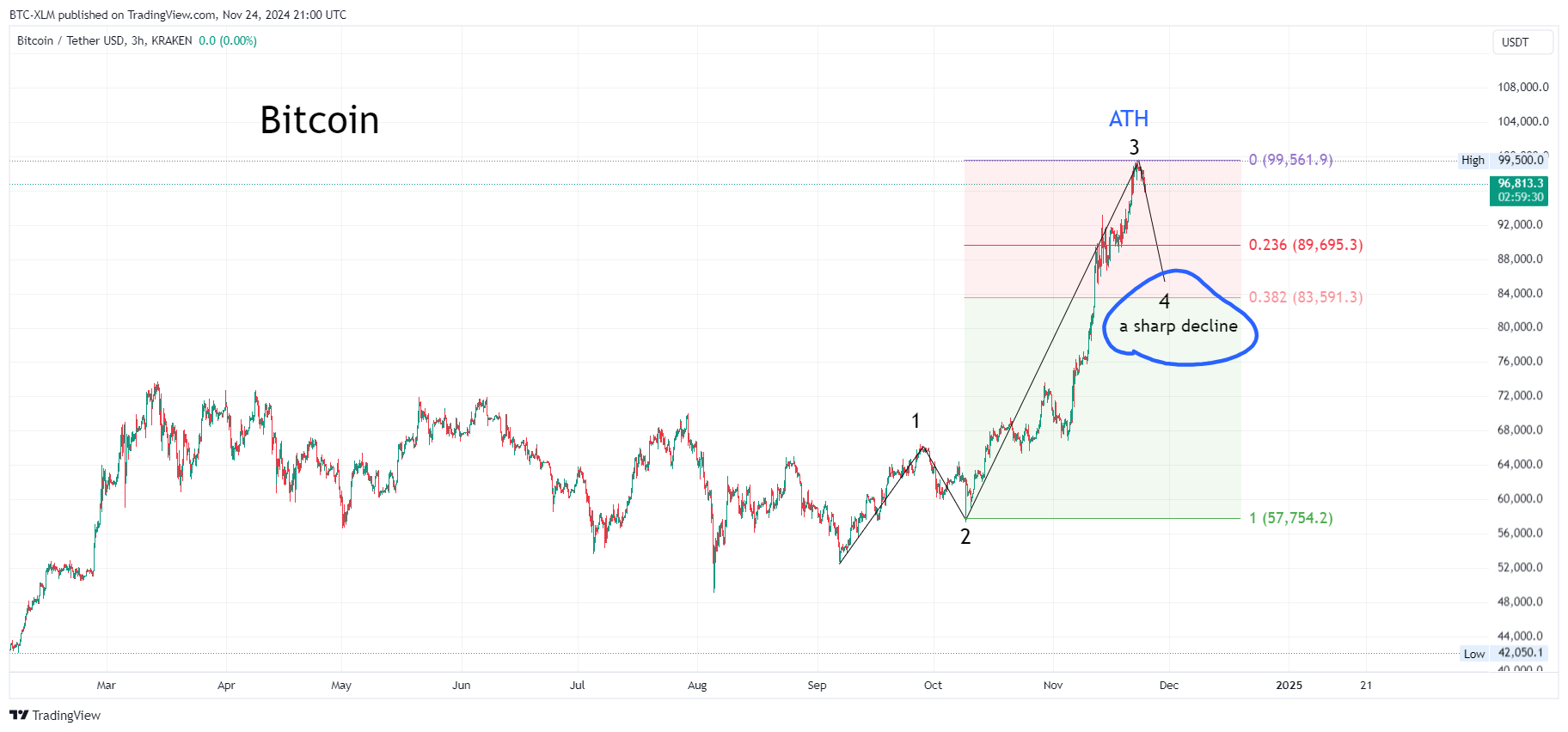 KRAKEN:BTCUSDT Chart Image by BTC-XLM