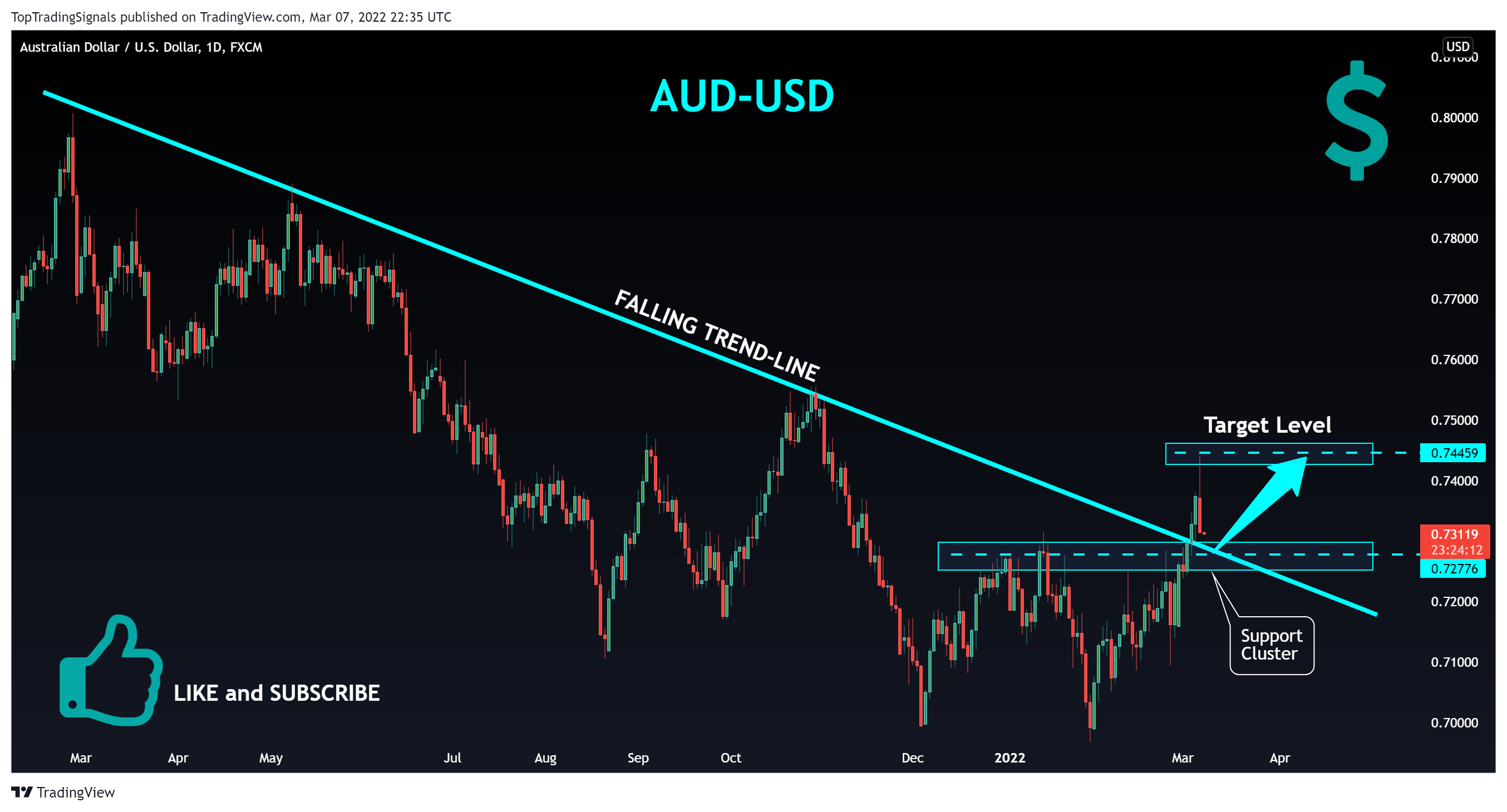 FX:AUDUSD Chart Image by TopTradingSignals