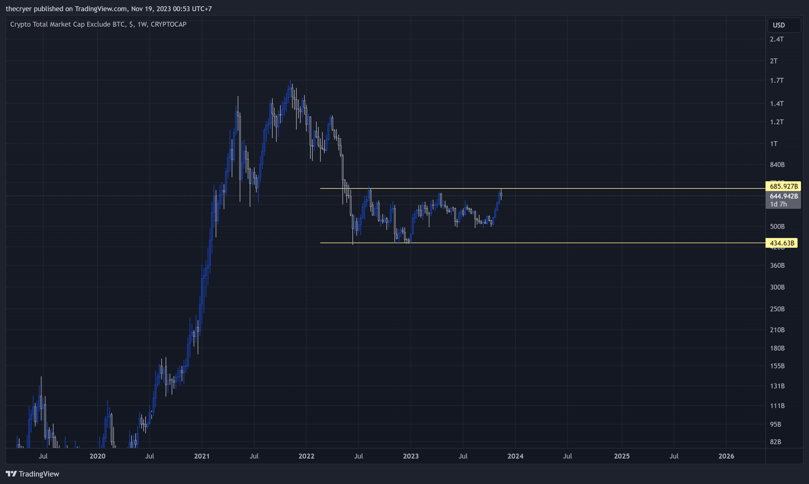 CRYPTOCAP:TOTAL2 Chart Image by thecryer