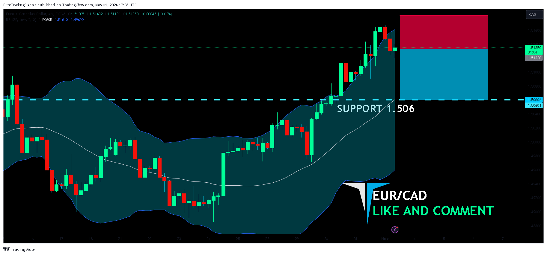 FX:EURCAD Chart Image by EliteTradingSignals