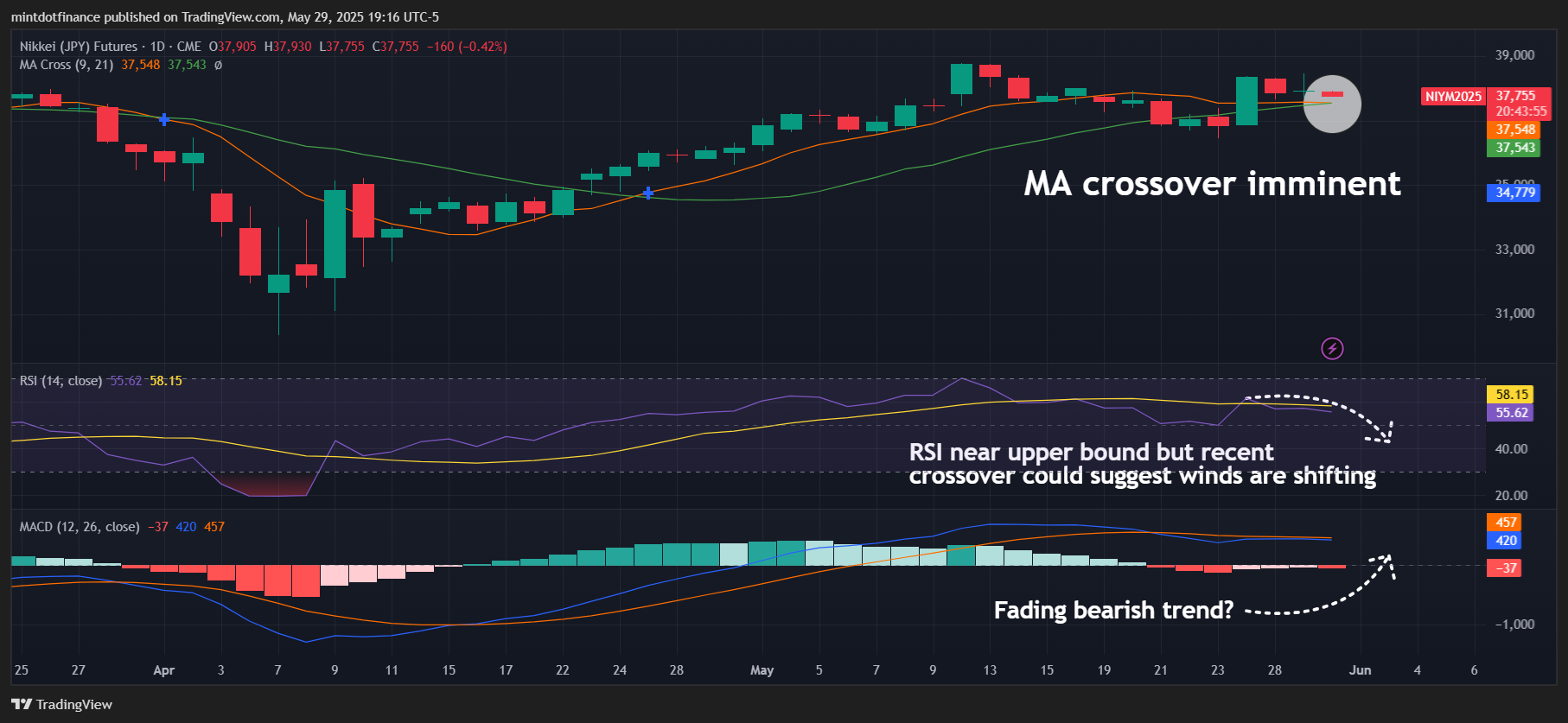 CME:NIY1! Chart Image by mintdotfinance