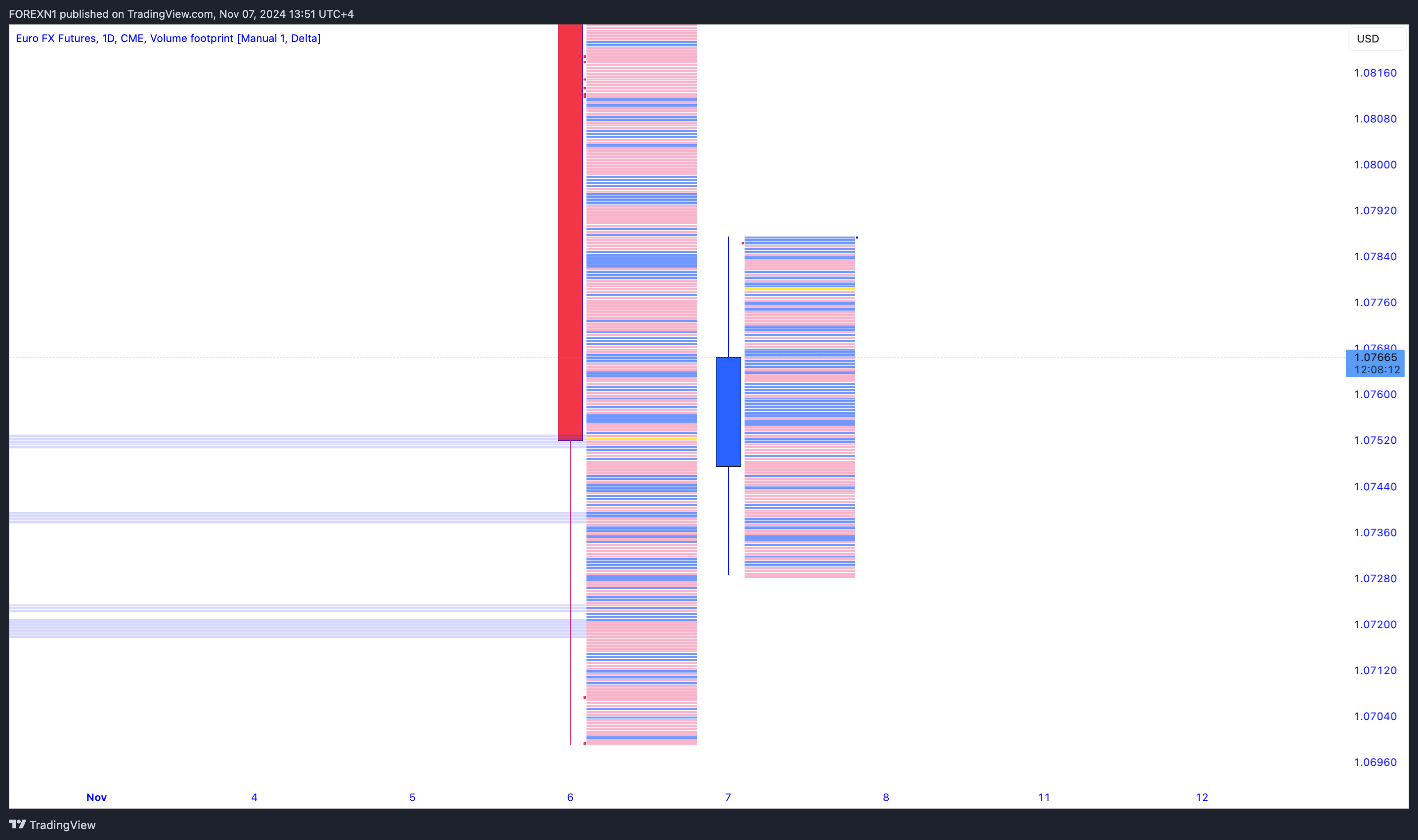 CME:6E1! Chart Image by FOREXN1