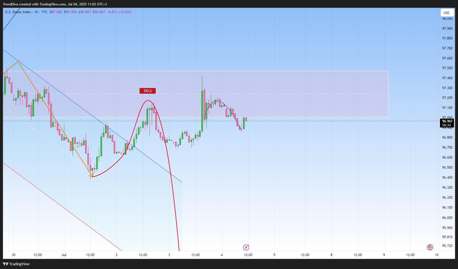 TVC:DXY Chart Image by TrendDiva