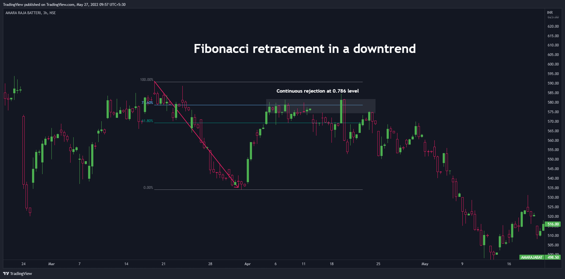 NSE:AMARAJABAT Chart Image by TradingView