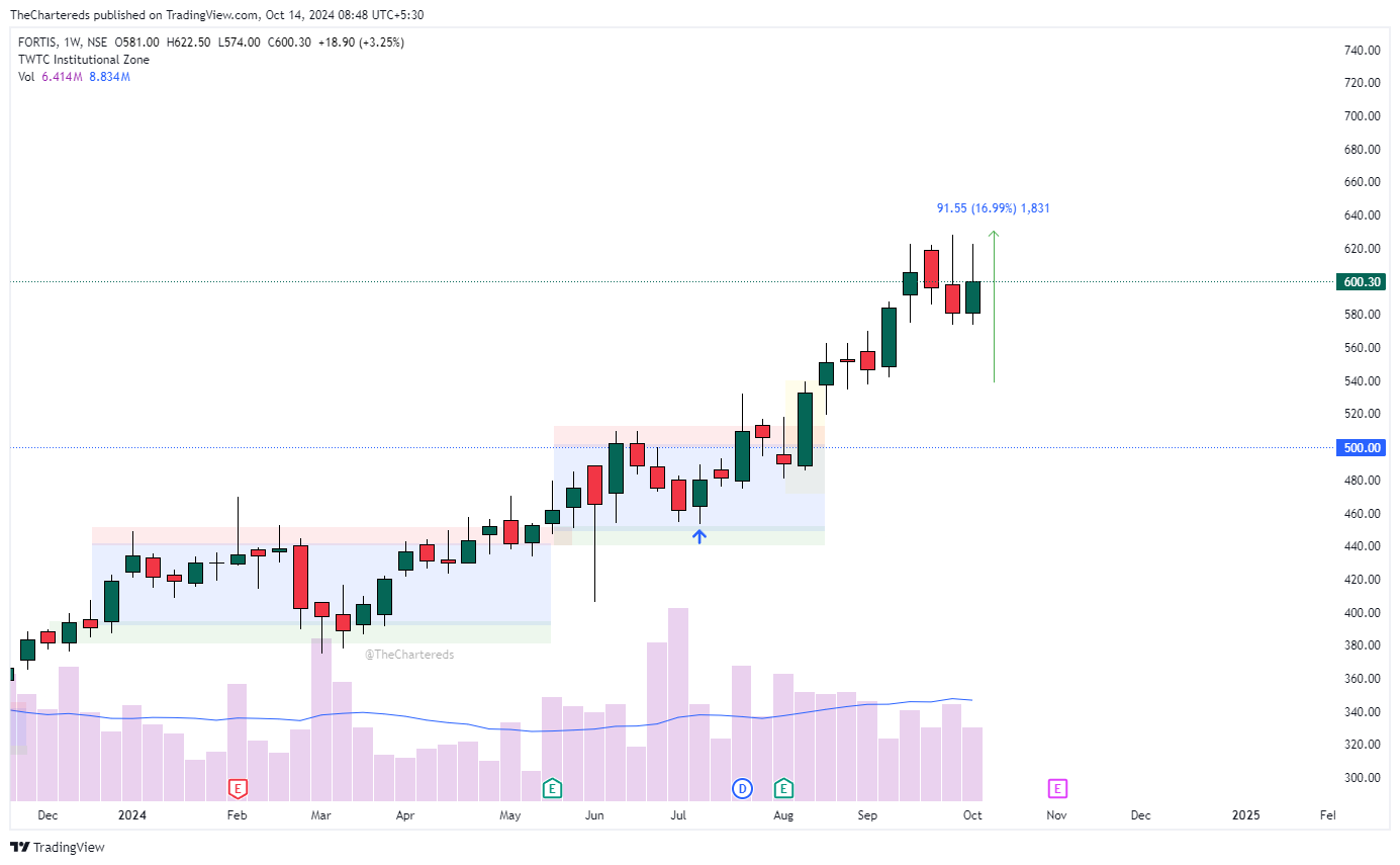 NSE:FORTIS Chart Image by TheChartereds