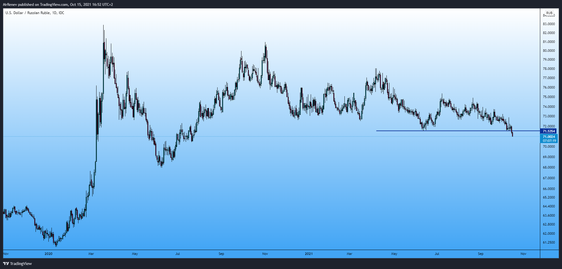 FX_IDC:USDRUB Chart Image by MrRenev
