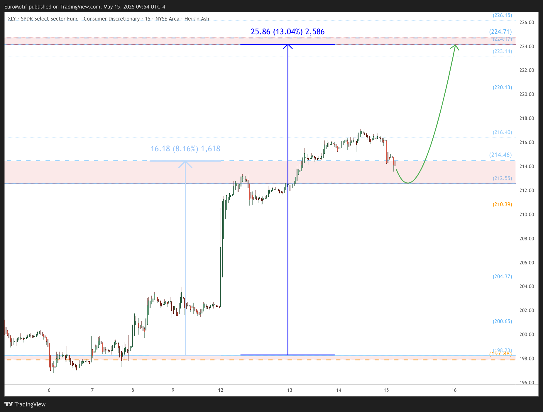 BATS:XLY Chart Image by EuroMotif