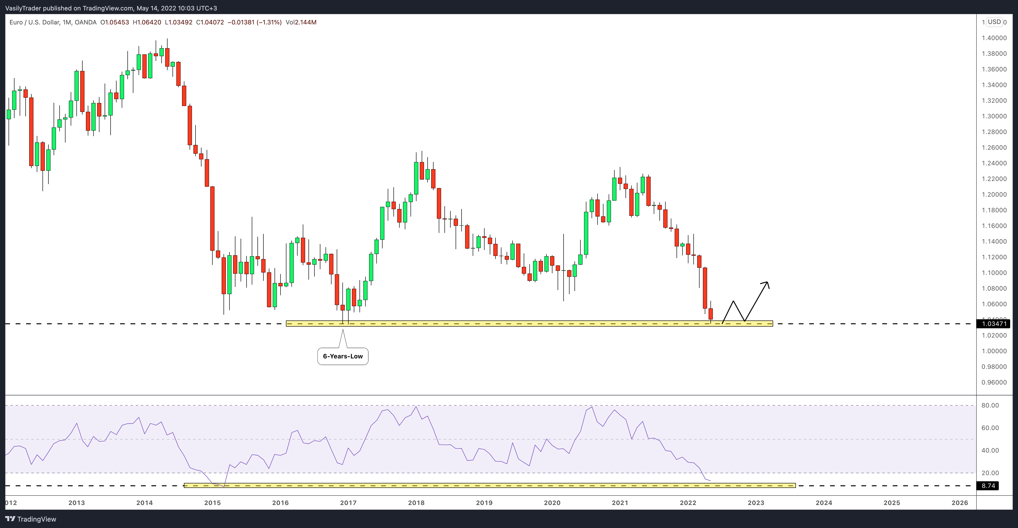 OANDA:EURUSD Chart Image by VasilyTrader