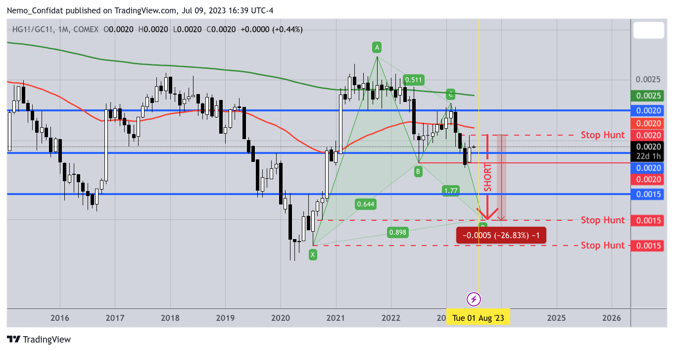 COMEX:HG1!/COMEX:GC1! Chart Image by Nemo_Confidat