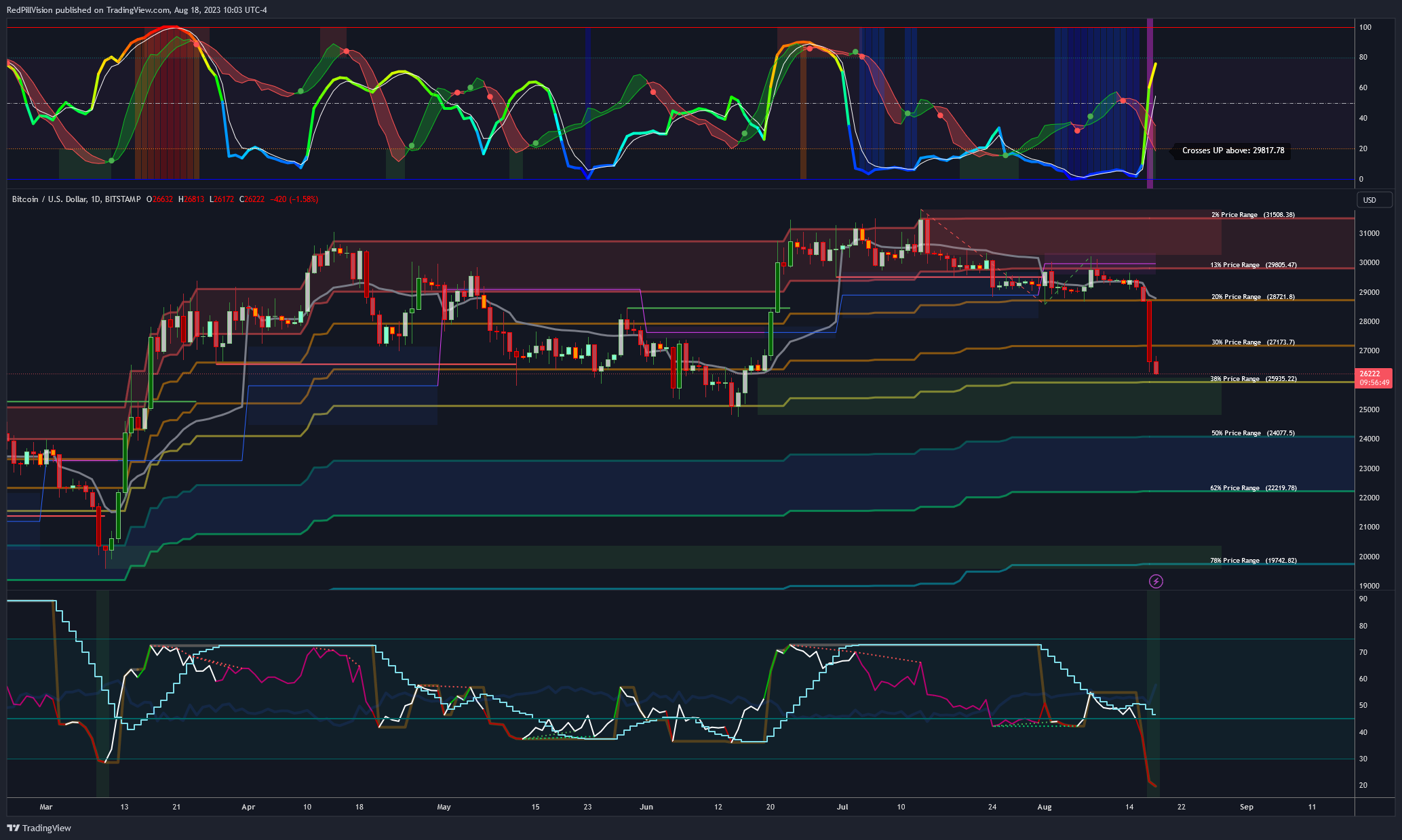 BITSTAMP:BTCUSD Chart Image by RedPillVision