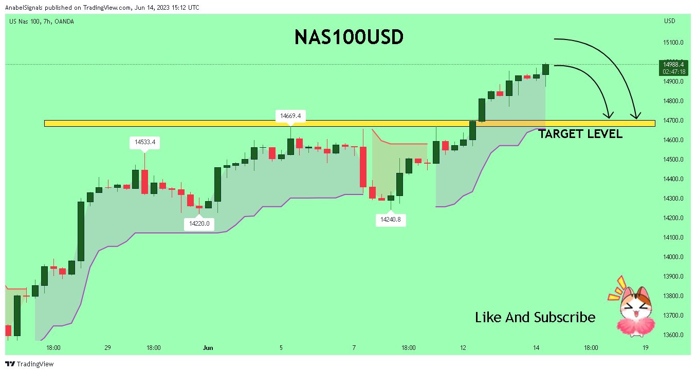 OANDA:NAS100USD Chart Image by AnabelSignals