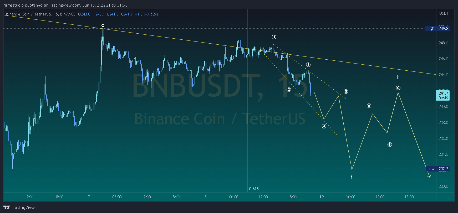 BINANCE:BNBUSDT Chart Image by firmestudio