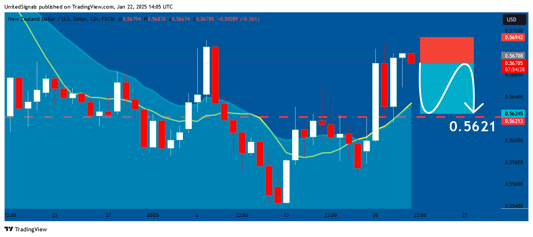 FX:NZDUSD Chart Image by UnitedSignals