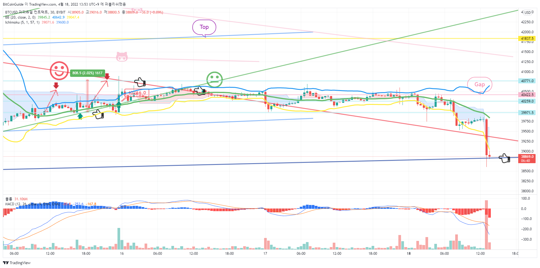 BYBIT:BTCUSD Chart Image by BitCoinGuide
