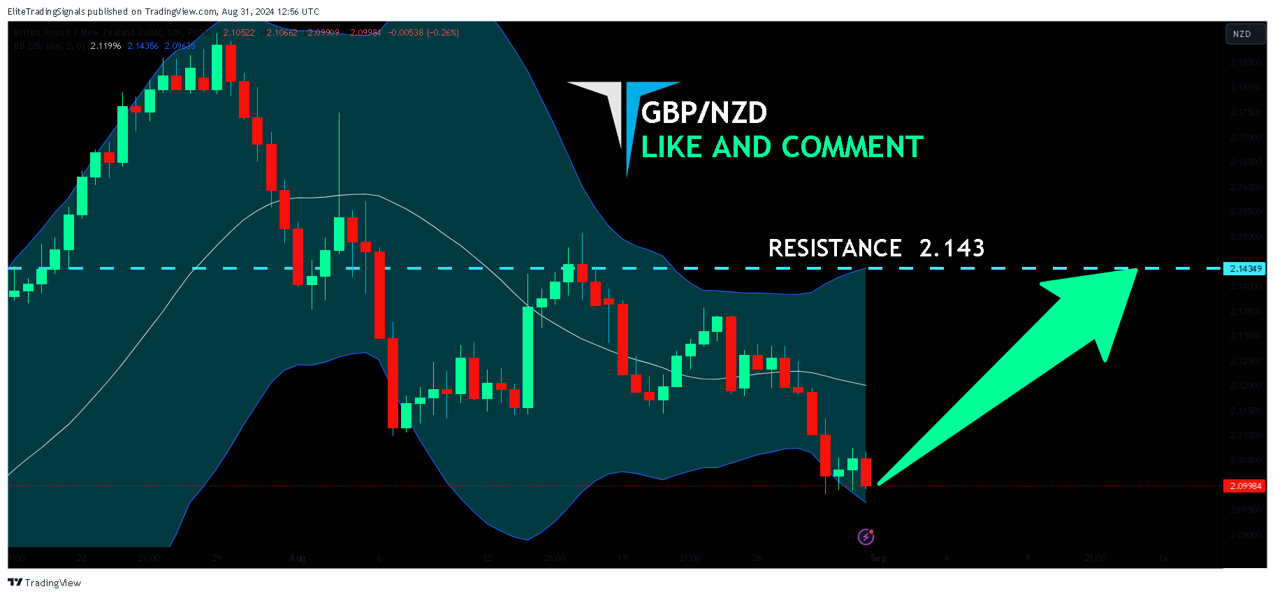 FX:GBPNZD Chart Image by EliteTradingSignals