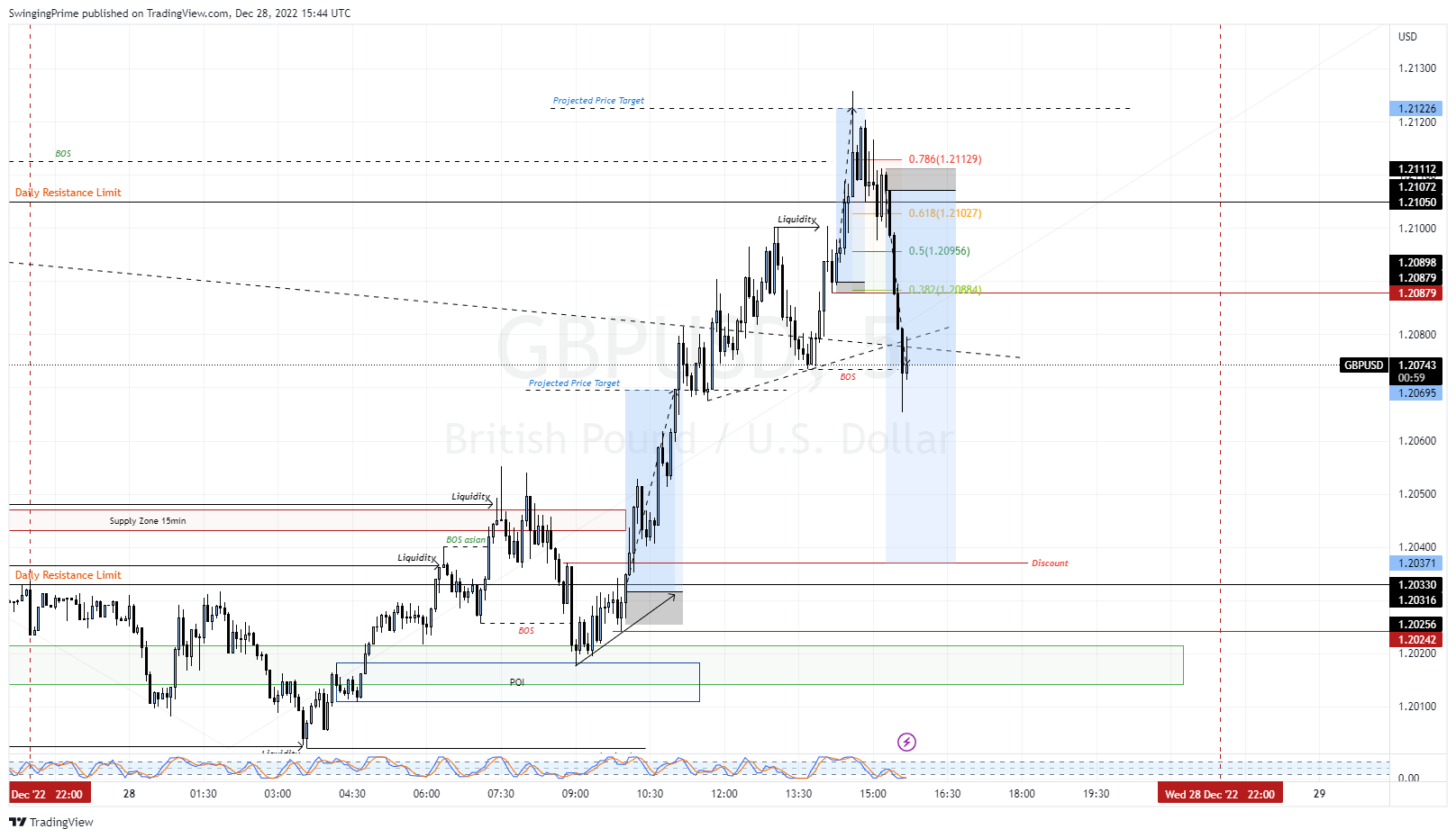 OANDA:GBPUSD Chart Image by SwingingPrime